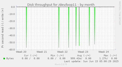 Disk throughput for /dev/loop11