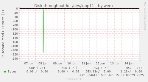 Disk throughput for /dev/loop11