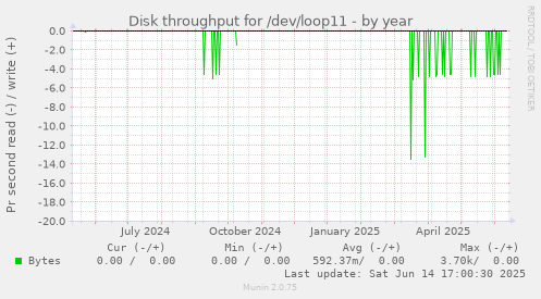 Disk throughput for /dev/loop11