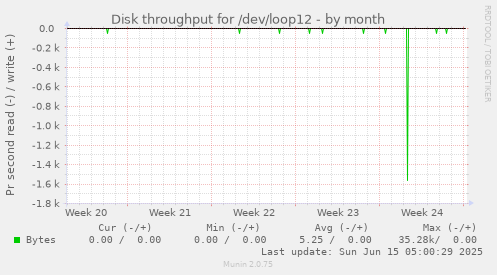 Disk throughput for /dev/loop12