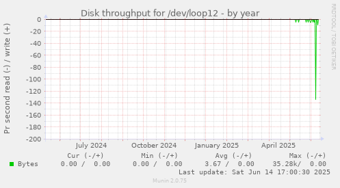 Disk throughput for /dev/loop12