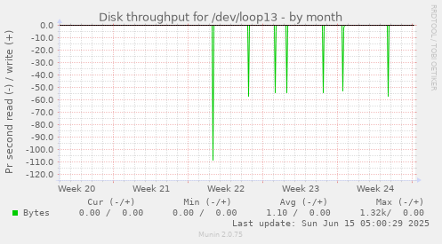 Disk throughput for /dev/loop13