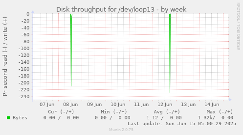 Disk throughput for /dev/loop13