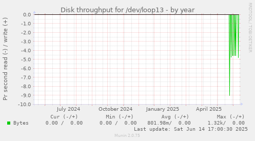 Disk throughput for /dev/loop13