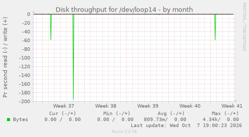Disk throughput for /dev/loop14