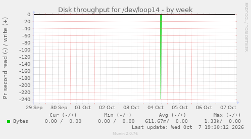 Disk throughput for /dev/loop14