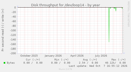 Disk throughput for /dev/loop14