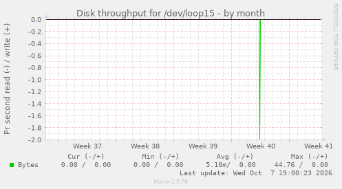 Disk throughput for /dev/loop15