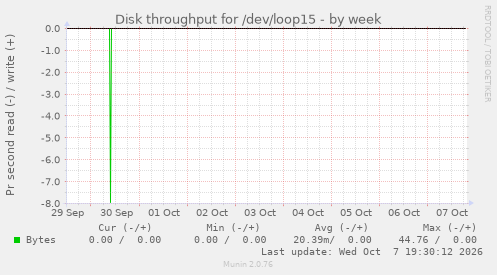 Disk throughput for /dev/loop15