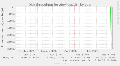 Disk throughput for /dev/loop15