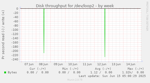 Disk throughput for /dev/loop2