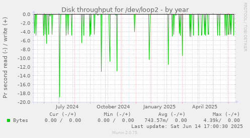Disk throughput for /dev/loop2