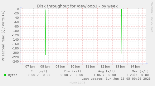 Disk throughput for /dev/loop3