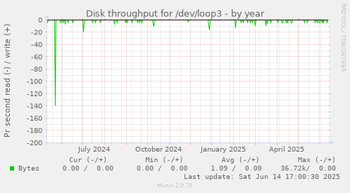 Disk throughput for /dev/loop3