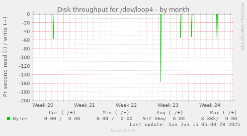 Disk throughput for /dev/loop4
