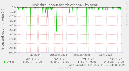 Disk throughput for /dev/loop4