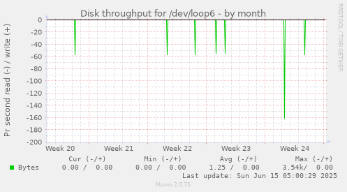 Disk throughput for /dev/loop6