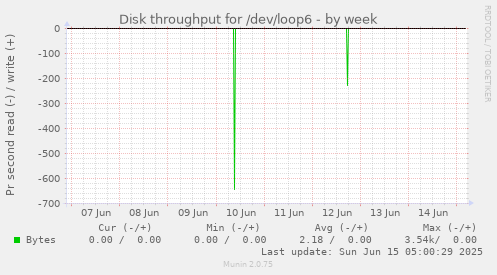 Disk throughput for /dev/loop6