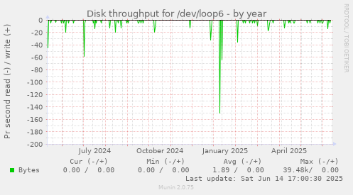 Disk throughput for /dev/loop6