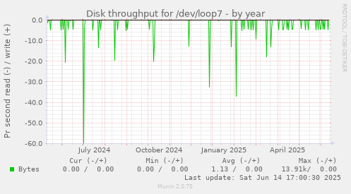 Disk throughput for /dev/loop7