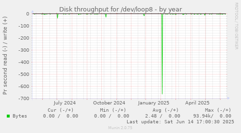 Disk throughput for /dev/loop8