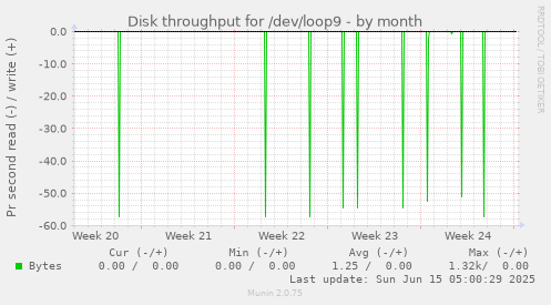 Disk throughput for /dev/loop9