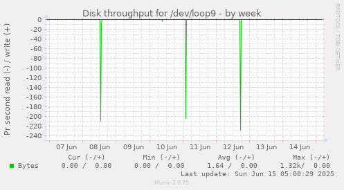 Disk throughput for /dev/loop9