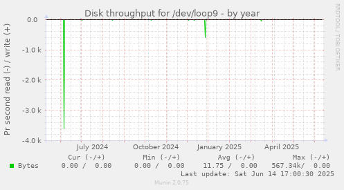 Disk throughput for /dev/loop9