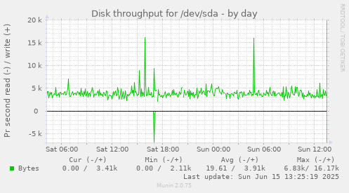 daily graph