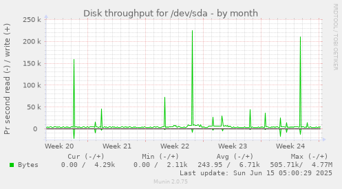 Disk throughput for /dev/sda