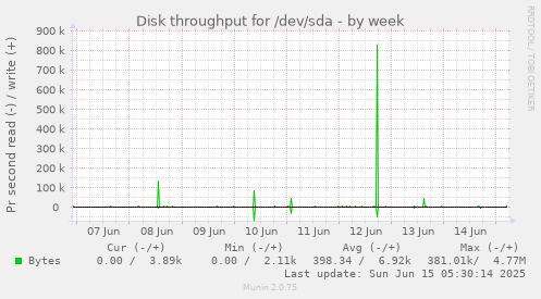 Disk throughput for /dev/sda