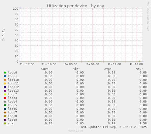 Utilization per device