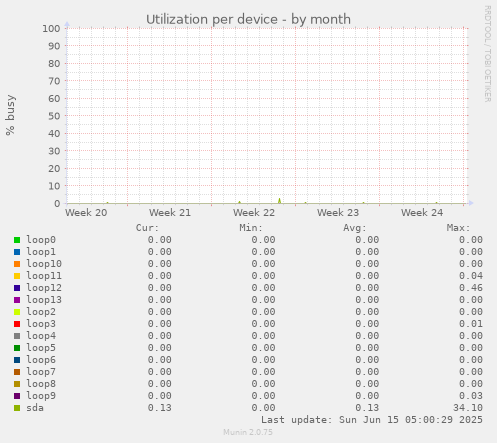 Utilization per device