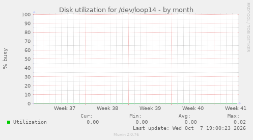 Disk utilization for /dev/loop14