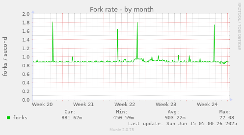 Fork rate