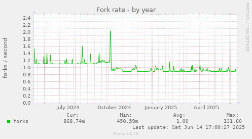 yearly graph