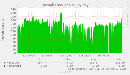 Firewall Throughput