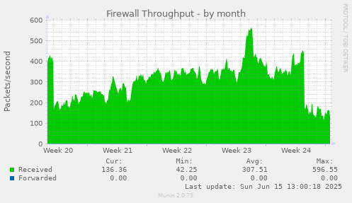 Firewall Throughput