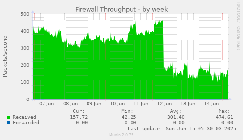 Firewall Throughput