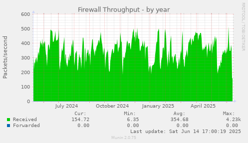 Firewall Throughput