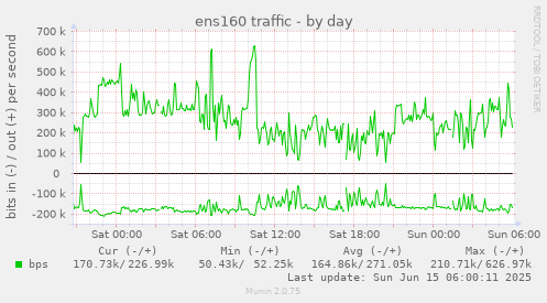 ens160 traffic
