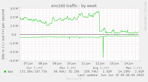 ens160 traffic