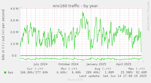 ens160 traffic