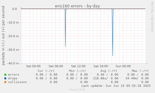 ens160 errors