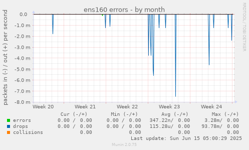 ens160 errors