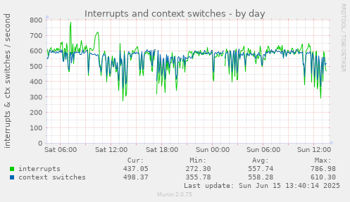 daily graph