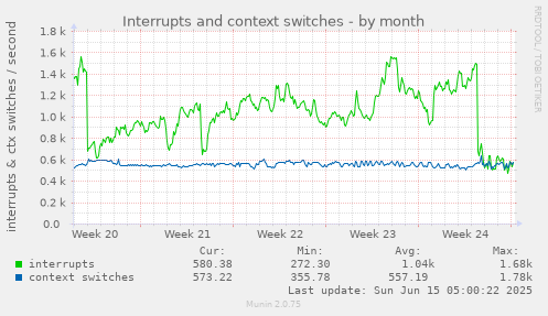 Interrupts and context switches