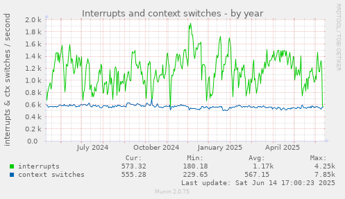 Interrupts and context switches