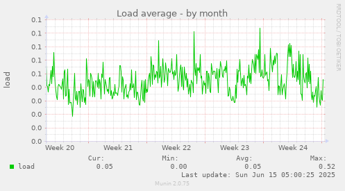 Load average