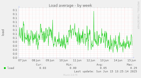 Load average